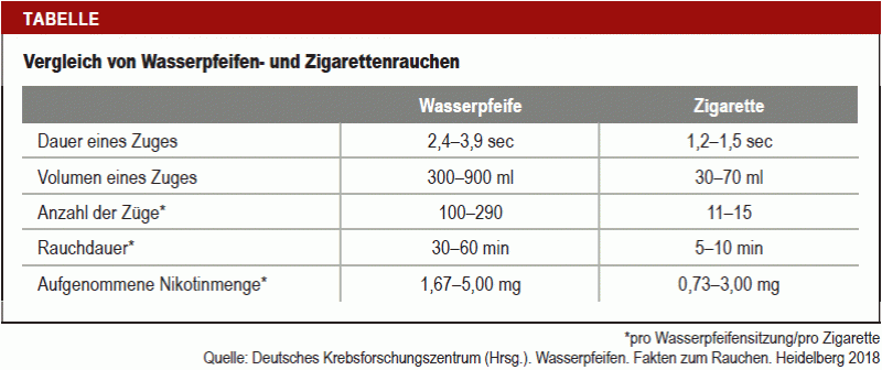 Grafik zum Vergleich Wasserpfeifenrauchen zum Zigarettenrauchen