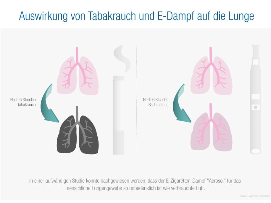 Bild zeigt warum sich der umstieg auf e-Zigaretten lohnt: die Auswirkung von Tabakrauch und E-Dampf auf die Lunge