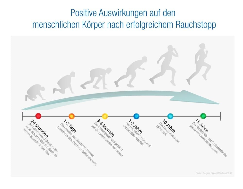 Bild zeigt die positive Auswirkung auf den menschlichen Körper nach erfolgreichem Rauchstopp